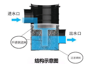 自動棄流井